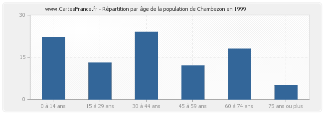 Répartition par âge de la population de Chambezon en 1999