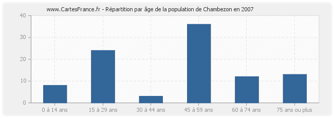 Répartition par âge de la population de Chambezon en 2007