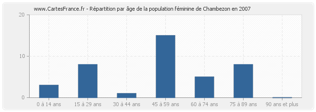 Répartition par âge de la population féminine de Chambezon en 2007
