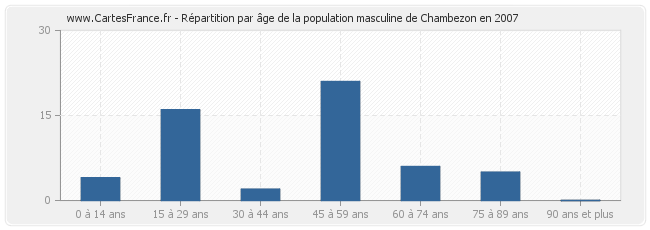 Répartition par âge de la population masculine de Chambezon en 2007