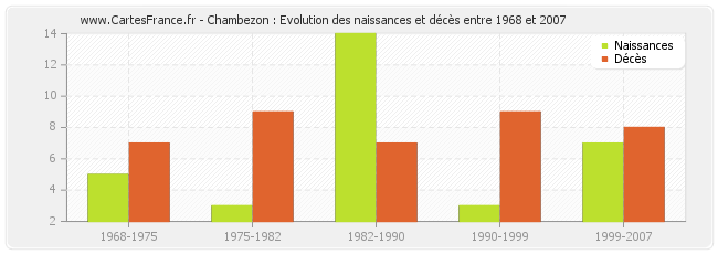 Chambezon : Evolution des naissances et décès entre 1968 et 2007