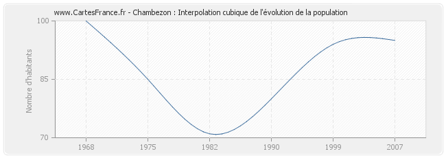 Chambezon : Interpolation cubique de l'évolution de la population