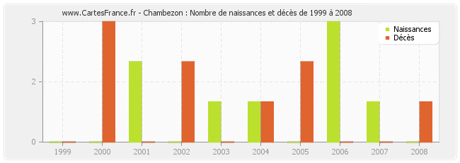 Chambezon : Nombre de naissances et décès de 1999 à 2008