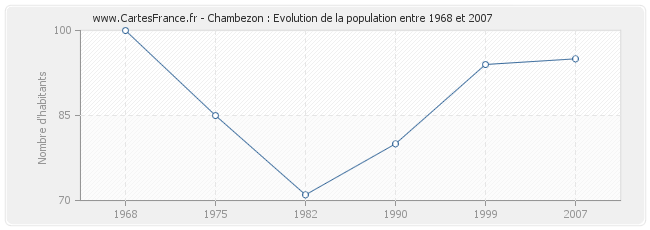 Population Chambezon