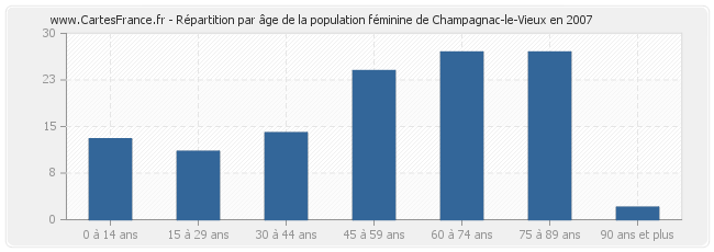 Répartition par âge de la population féminine de Champagnac-le-Vieux en 2007
