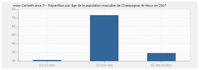 Répartition par âge de la population masculine de Champagnac-le-Vieux en 2007