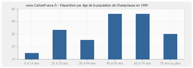 Répartition par âge de la population de Champclause en 1999