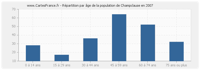 Répartition par âge de la population de Champclause en 2007