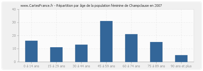 Répartition par âge de la population féminine de Champclause en 2007