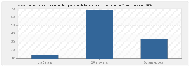 Répartition par âge de la population masculine de Champclause en 2007