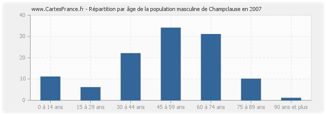 Répartition par âge de la population masculine de Champclause en 2007