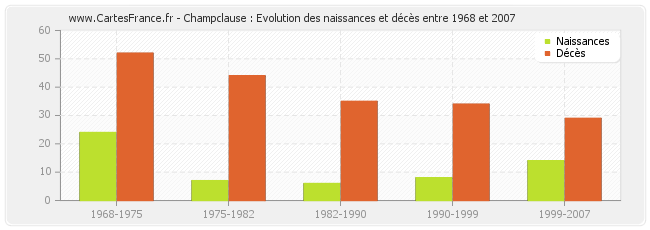 Champclause : Evolution des naissances et décès entre 1968 et 2007