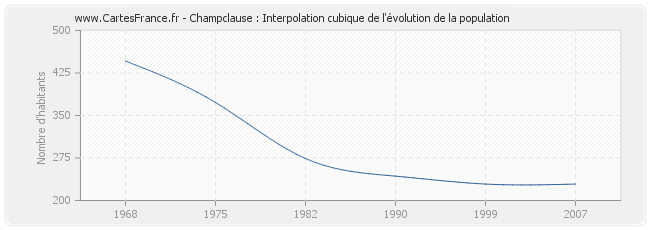 Champclause : Interpolation cubique de l'évolution de la population