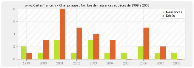 Champclause : Nombre de naissances et décès de 1999 à 2008