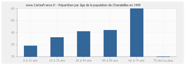Répartition par âge de la population de Chanaleilles en 1999