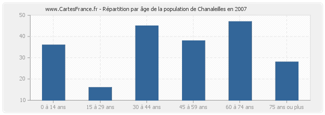 Répartition par âge de la population de Chanaleilles en 2007