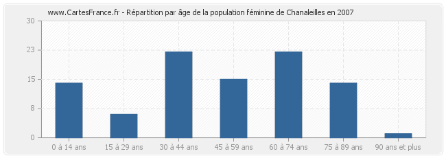 Répartition par âge de la population féminine de Chanaleilles en 2007