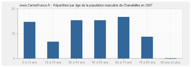 Répartition par âge de la population masculine de Chanaleilles en 2007