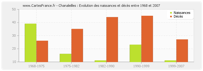 Chanaleilles : Evolution des naissances et décès entre 1968 et 2007