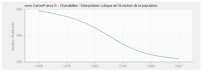 Chanaleilles : Interpolation cubique de l'évolution de la population