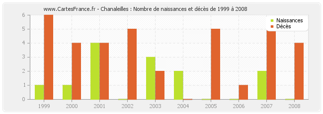 Chanaleilles : Nombre de naissances et décès de 1999 à 2008