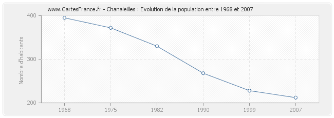 Population Chanaleilles