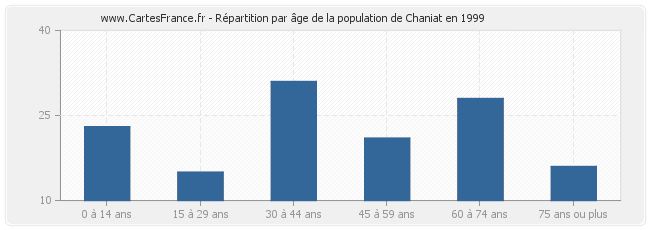 Répartition par âge de la population de Chaniat en 1999