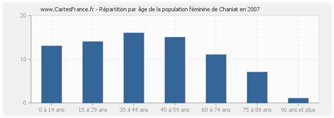 Répartition par âge de la population féminine de Chaniat en 2007