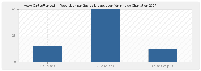 Répartition par âge de la population féminine de Chaniat en 2007