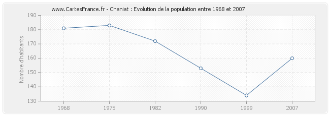 Population Chaniat