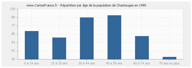 Répartition par âge de la population de Chanteuges en 1999
