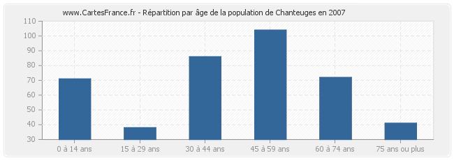 Répartition par âge de la population de Chanteuges en 2007