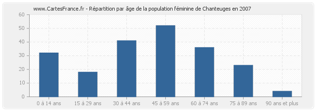 Répartition par âge de la population féminine de Chanteuges en 2007