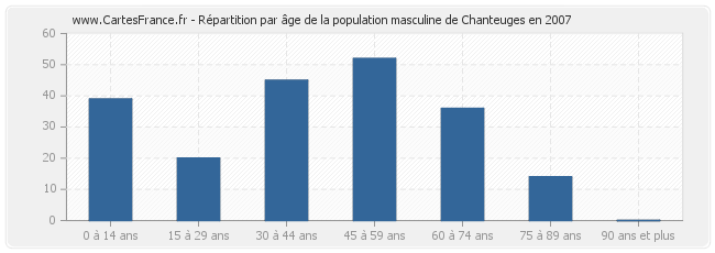 Répartition par âge de la population masculine de Chanteuges en 2007