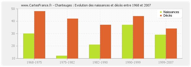 Chanteuges : Evolution des naissances et décès entre 1968 et 2007