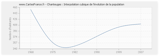 Chanteuges : Interpolation cubique de l'évolution de la population