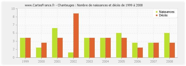 Chanteuges : Nombre de naissances et décès de 1999 à 2008