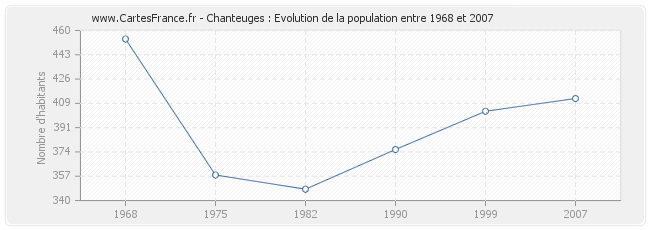 Population Chanteuges