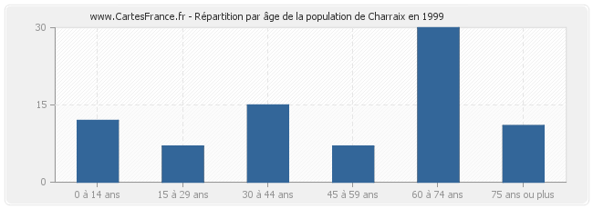 Répartition par âge de la population de Charraix en 1999
