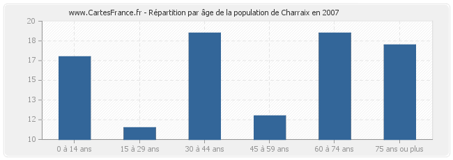 Répartition par âge de la population de Charraix en 2007