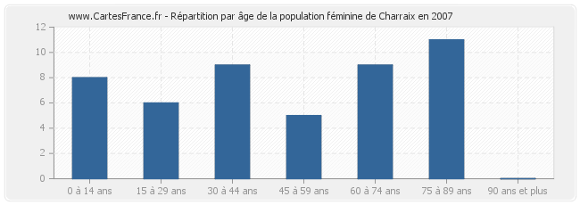 Répartition par âge de la population féminine de Charraix en 2007
