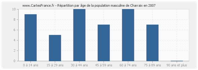 Répartition par âge de la population masculine de Charraix en 2007