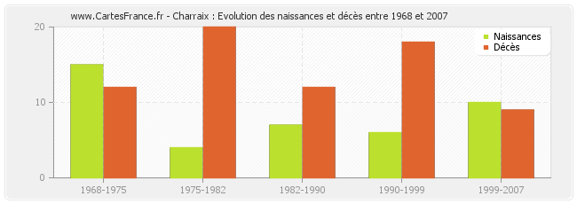 Charraix : Evolution des naissances et décès entre 1968 et 2007