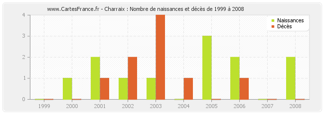 Charraix : Nombre de naissances et décès de 1999 à 2008