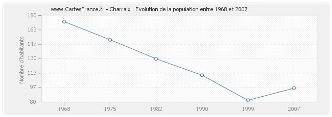 Population Charraix