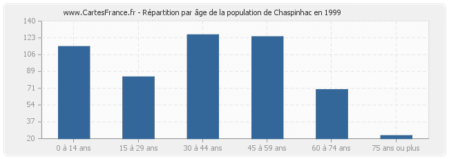 Répartition par âge de la population de Chaspinhac en 1999