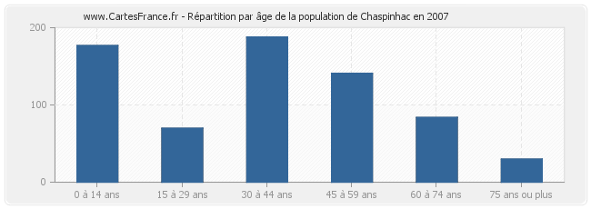 Répartition par âge de la population de Chaspinhac en 2007