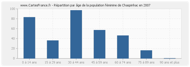 Répartition par âge de la population féminine de Chaspinhac en 2007