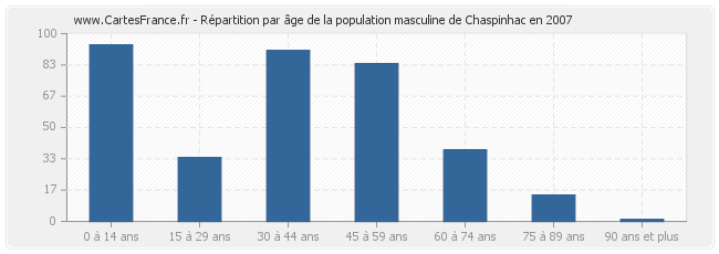 Répartition par âge de la population masculine de Chaspinhac en 2007