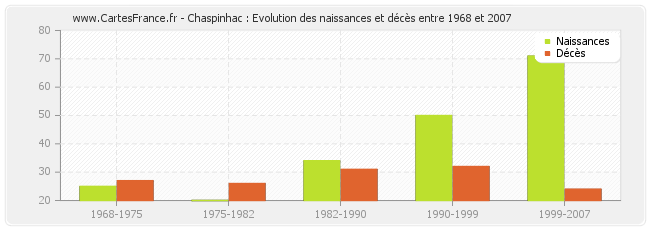Chaspinhac : Evolution des naissances et décès entre 1968 et 2007